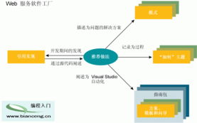 WCF服務(wù)工廠 構(gòu)建高效的互聯(lián)網(wǎng)信息服務(wù)架構(gòu)